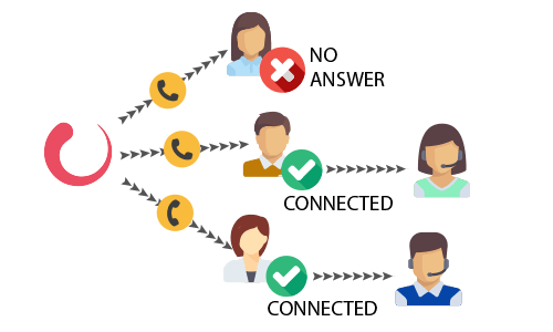 Ligações Preditivas